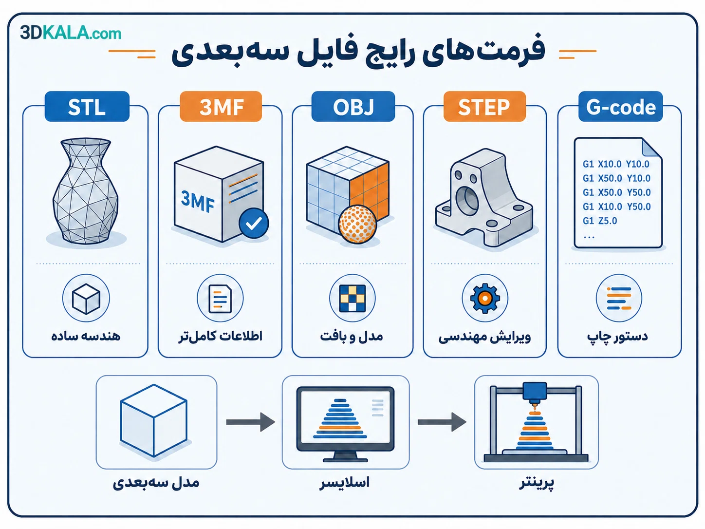 پرینت سه‌بعدی چیست و چگونه کار می‌کند؟ راهنمای کامل برای مبتدیان