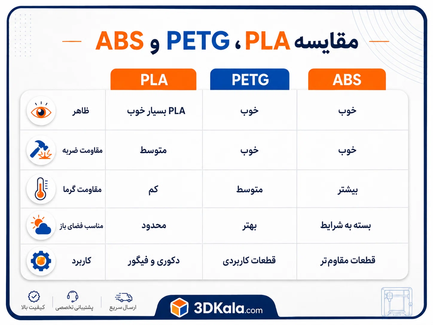 تفاوت PLA، PETG و ABS چیست؟ راهنمای انتخاب فیلامنت مناسب