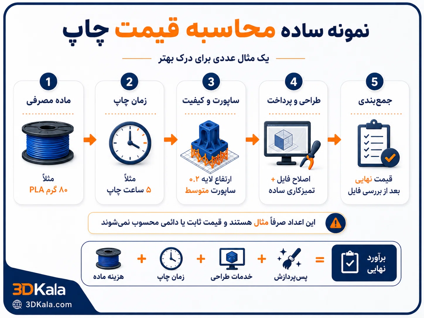 قیمت پرینت سه‌بعدی در سال ۱۴۰۵ چگونه محاسبه می‌شود؟