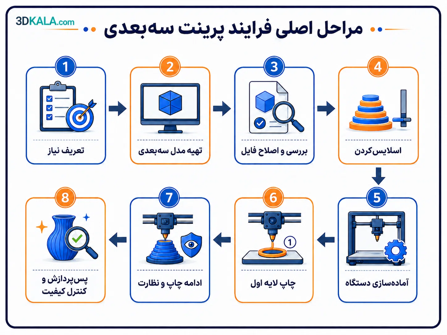 پرینت سه‌بعدی چیست و چگونه کار می‌کند؟ راهنمای کامل برای مبتدیان