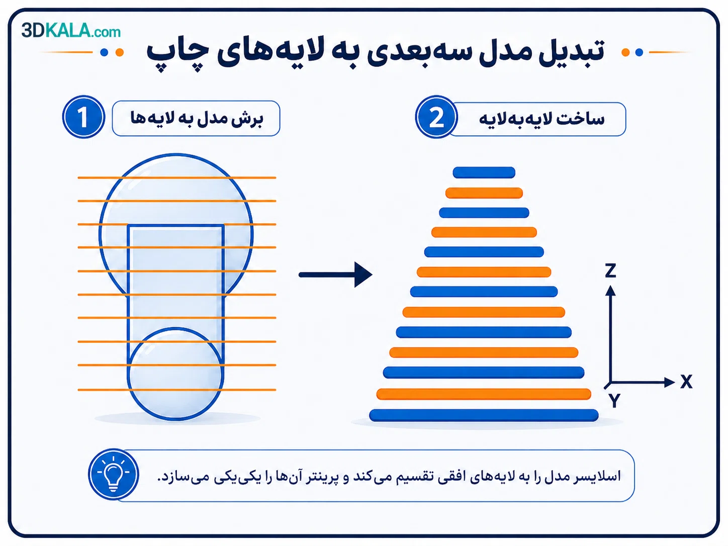 پرینت سه‌بعدی چیست و چگونه کار می‌کند؟ راهنمای کامل برای مبتدیان