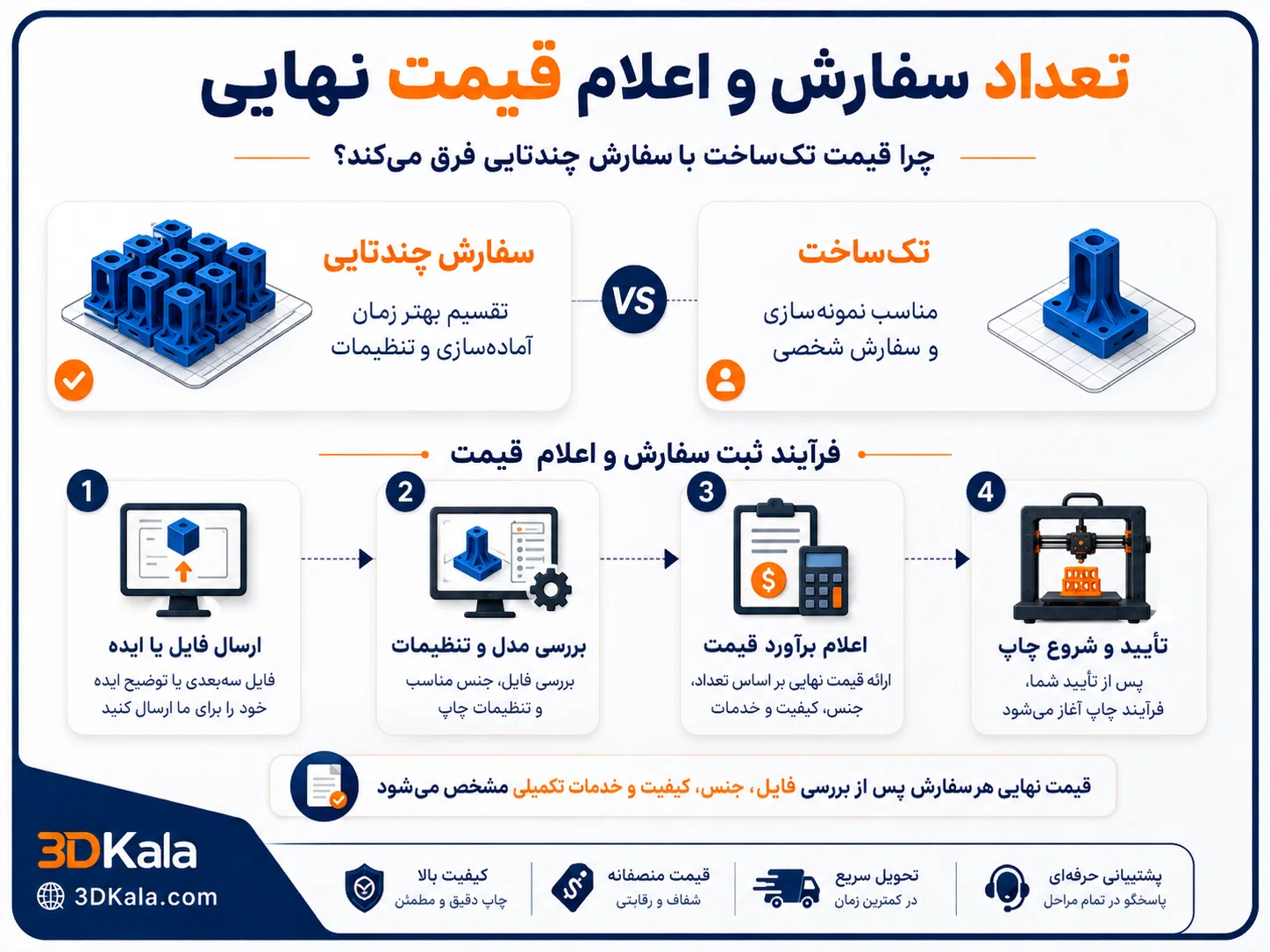 قیمت پرینت سه‌بعدی در سال ۱۴۰۵ چگونه محاسبه می‌شود؟