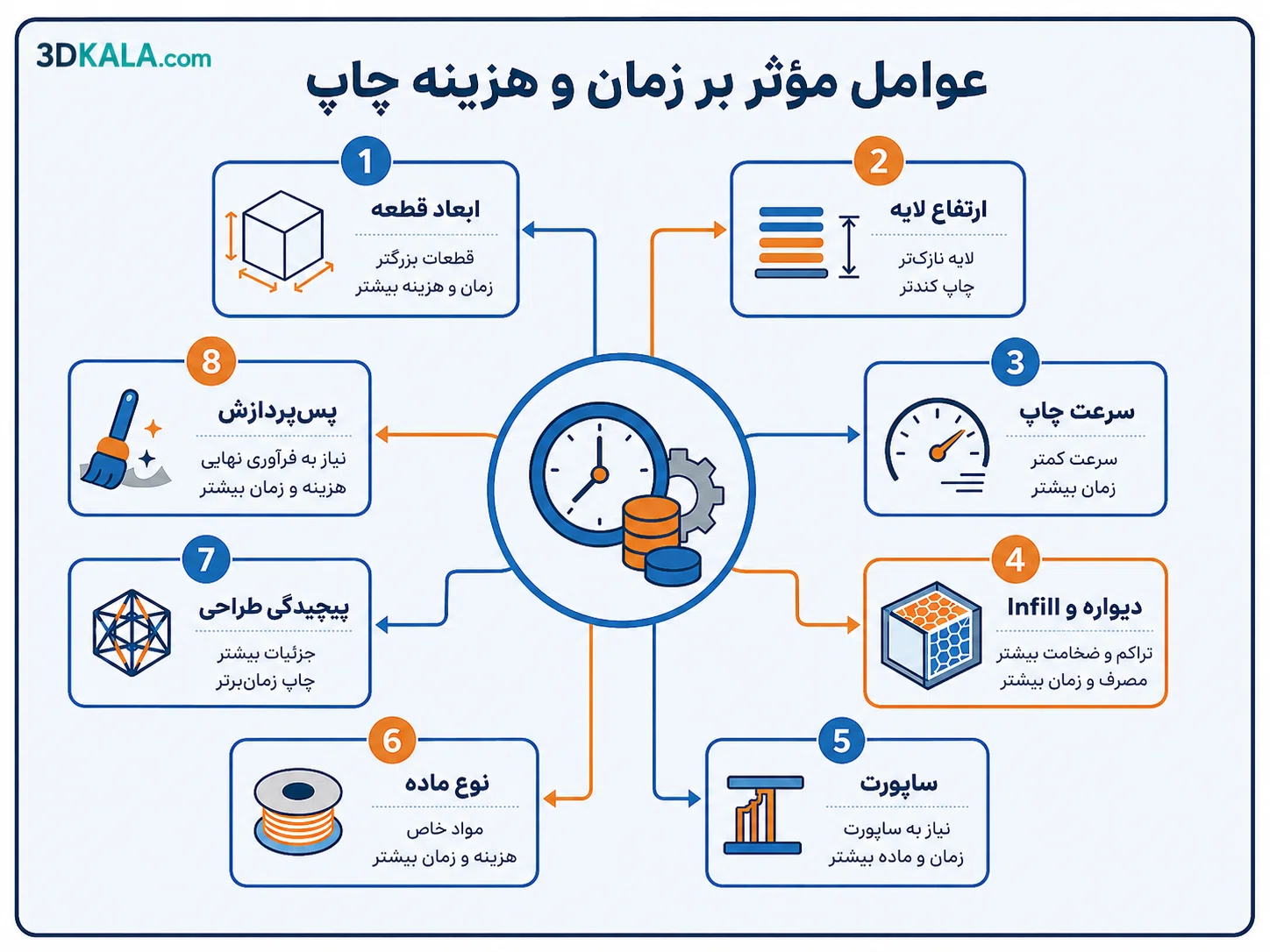 پرینت سه‌بعدی چیست و چگونه کار می‌کند؟ راهنمای کامل برای مبتدیان