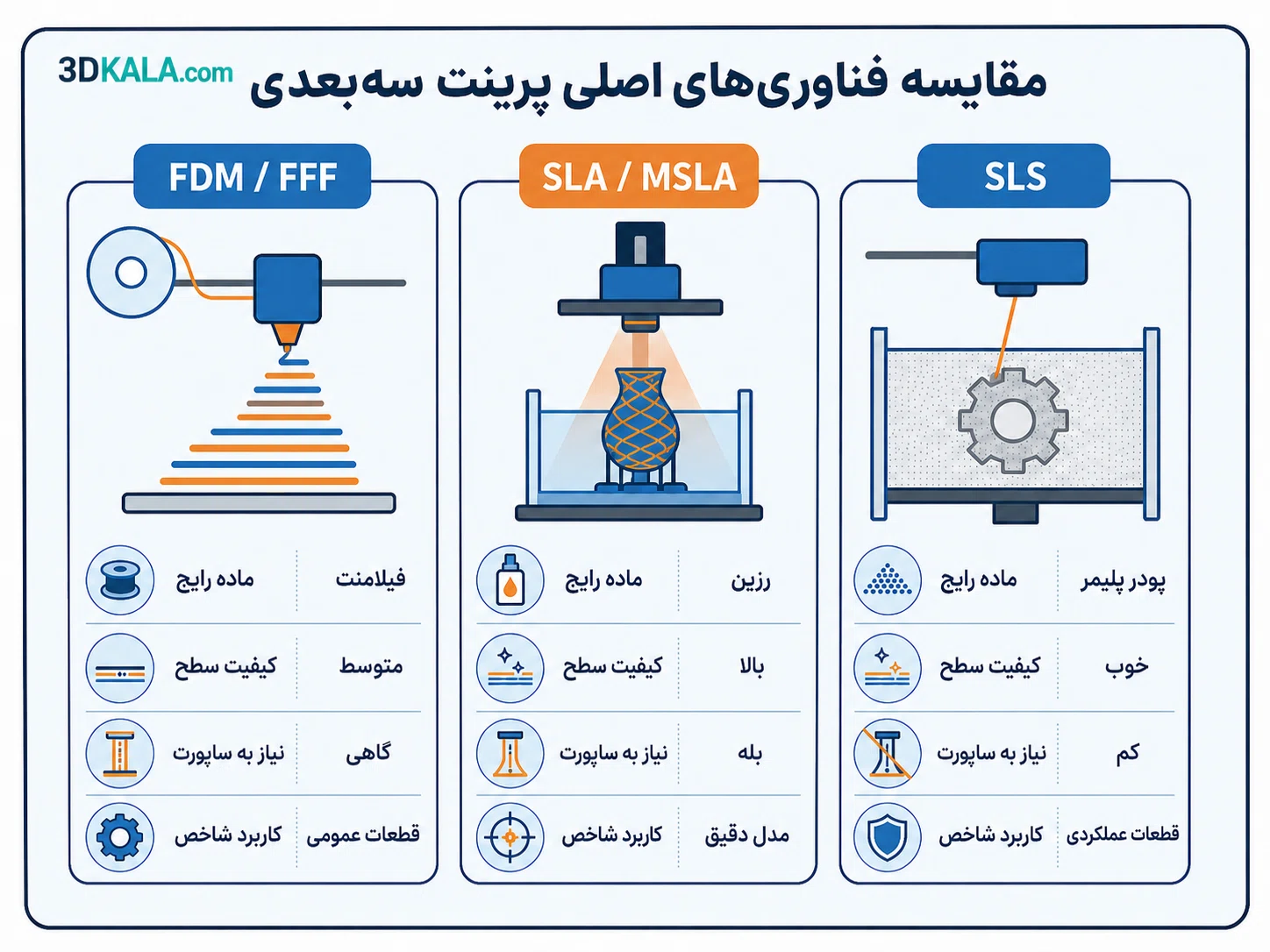 پرینت سه‌بعدی چیست و چگونه کار می‌کند؟ راهنمای کامل برای مبتدیان