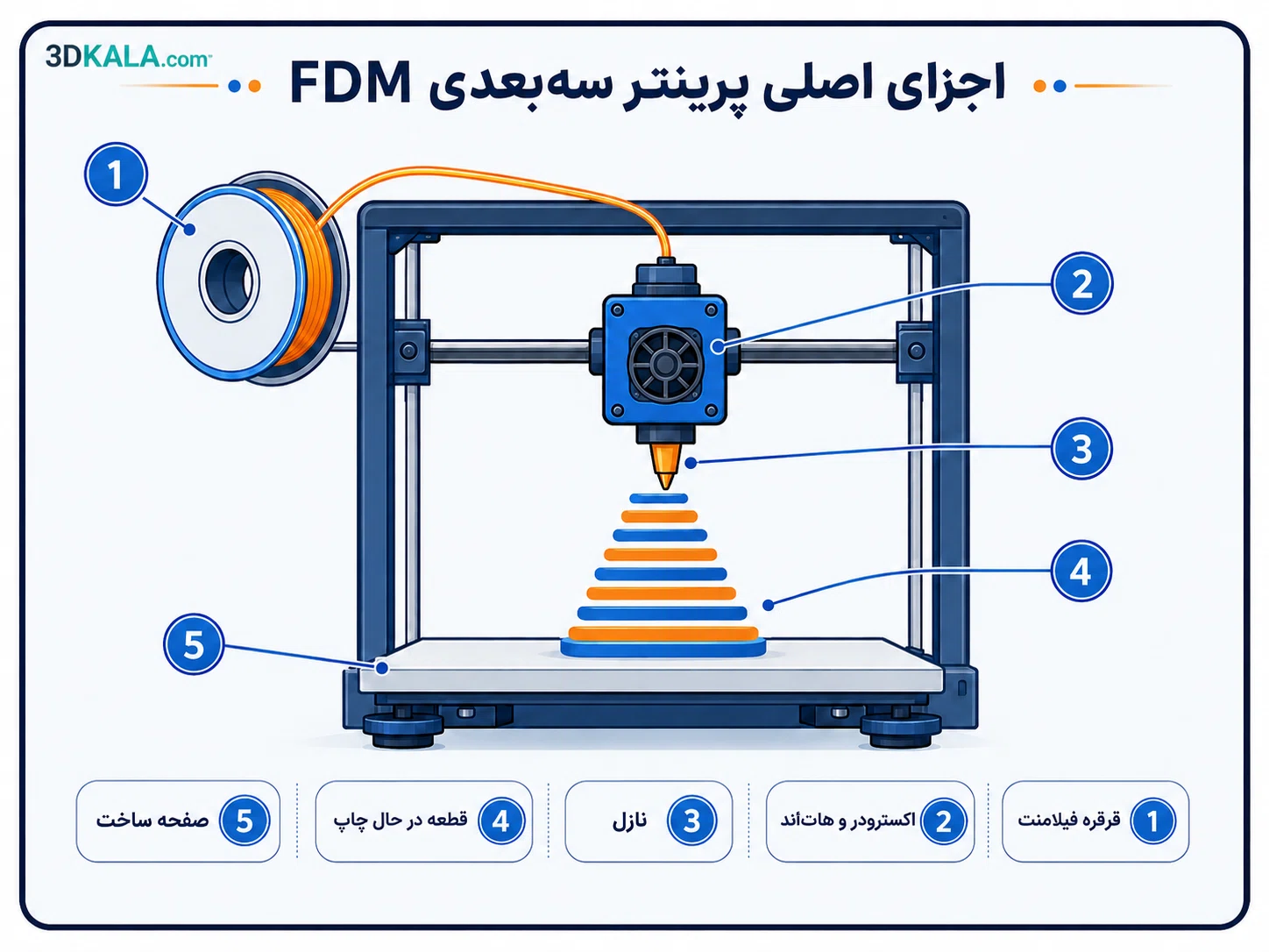 پرینت سه‌بعدی چیست و چگونه کار می‌کند؟ راهنمای کامل برای مبتدیان