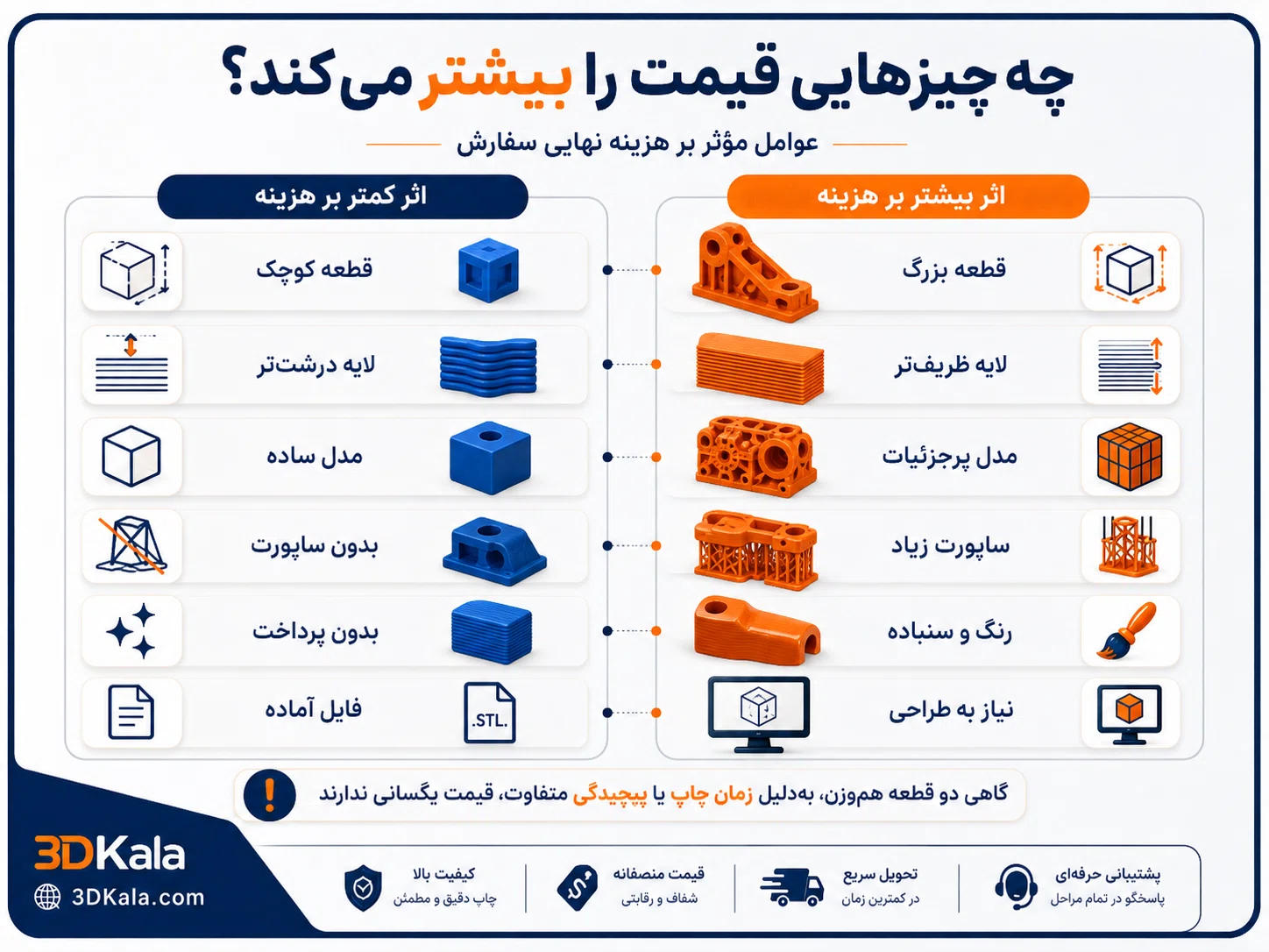 قیمت پرینت سه‌بعدی در سال ۱۴۰۵ چگونه محاسبه می‌شود؟