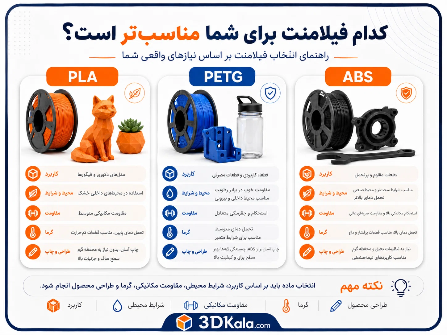 تفاوت PLA، PETG و ABS چیست؟ راهنمای انتخاب فیلامنت مناسب